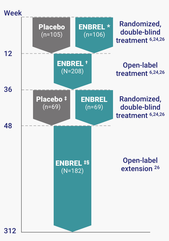Plaque Psoriasis (PsO) Clinical Trials Enbrel® (etanercept)