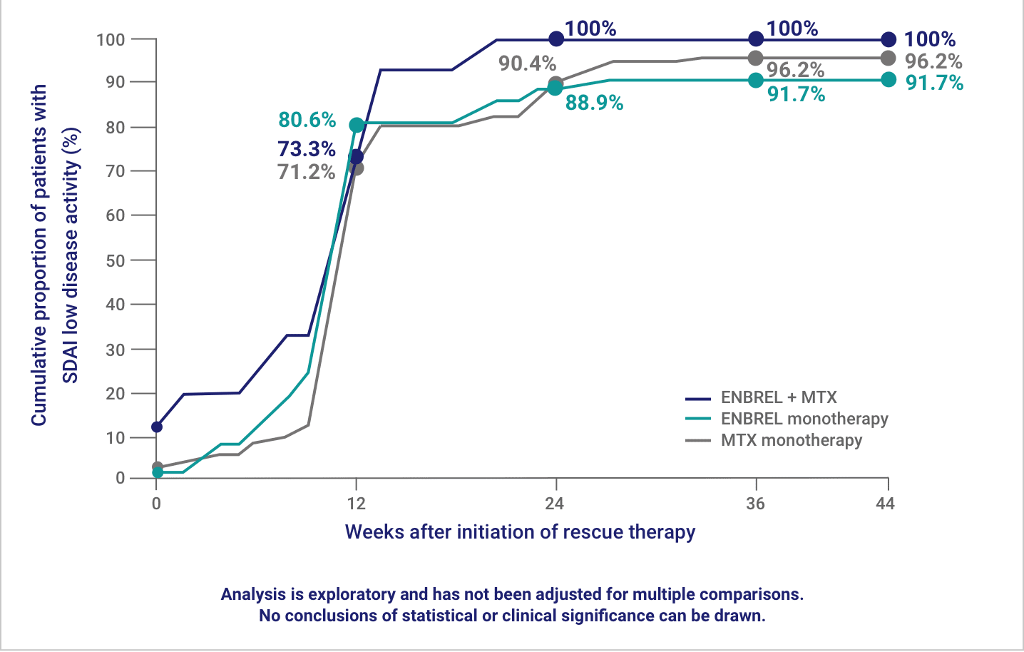 A chart of the cumulative proportion of patients who recaptured SDAI low disease activity after initiation of rescue therapy from the ENBREL SEAM-RA study