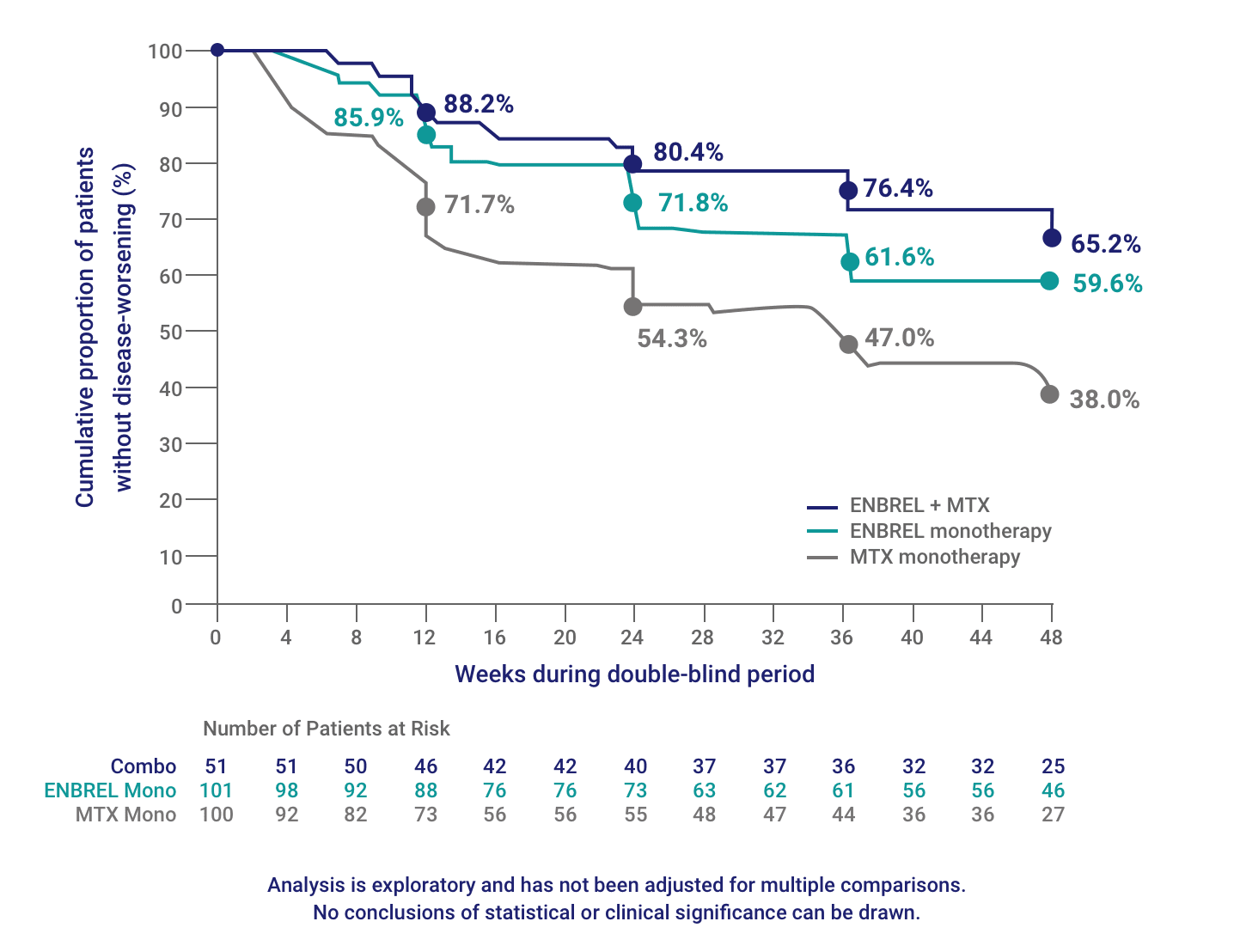 The Kaplan-Meier curves of time to disease-worsening at 48 weeks from the ENBREL SEAM-RA study