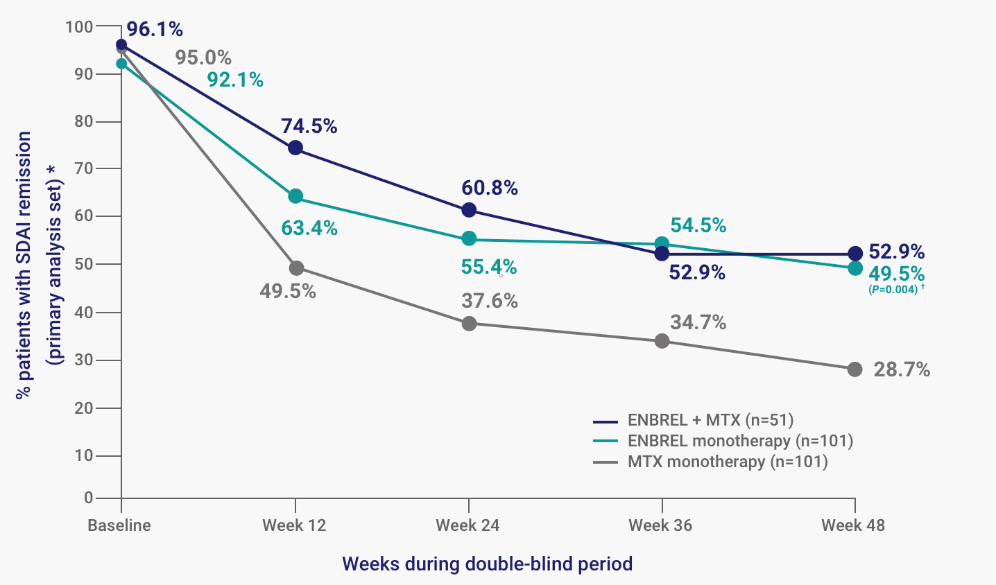 The percent of patients with SDAI remission at Week 48 of the SEAM-RA study was 52.9% for ENBREL plus MTX combination therapy, 49.5% for ENBREL monotherapy, and 28.7% for MTX monotherapy