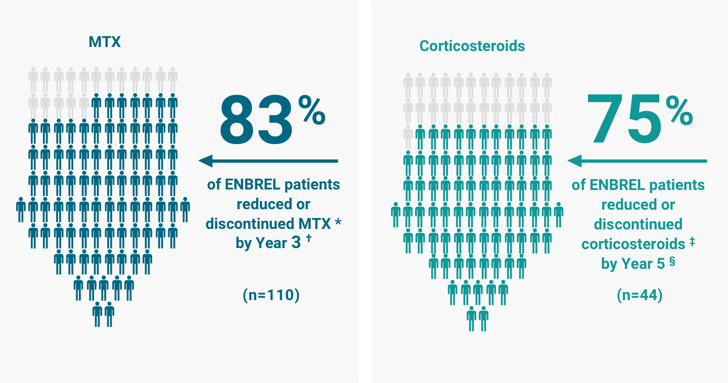 A graphic from the ENBREL ERA Study of the percent of ENBREL patients who reduced or discontinued MTX and corticosteroids
