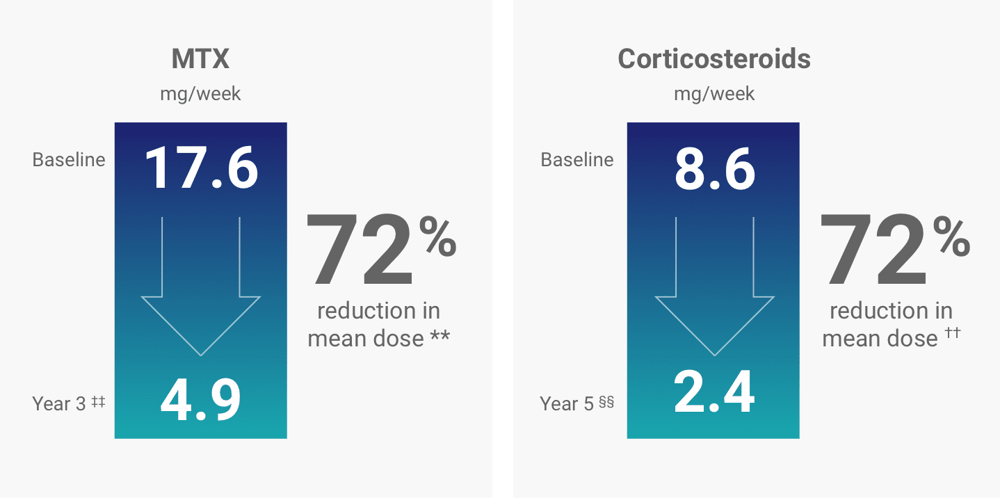 A graphic from the ENBREL ERA Study of the mean dose reductions of MTX and corticosteroids in ENBREL patients