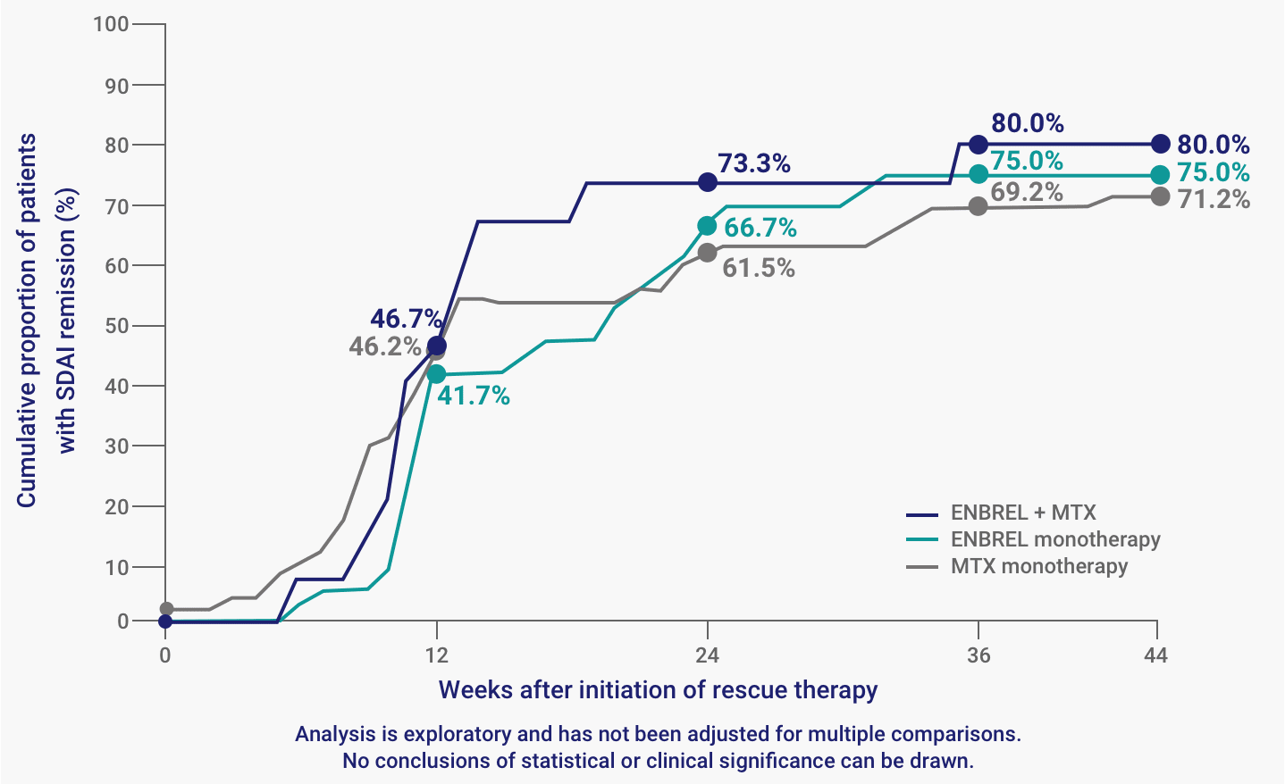 A chart of the cumulative proportion of patients who recaptured SDAI remission after initiation of rescue therapy from the ENBREL SEAM-RA study
