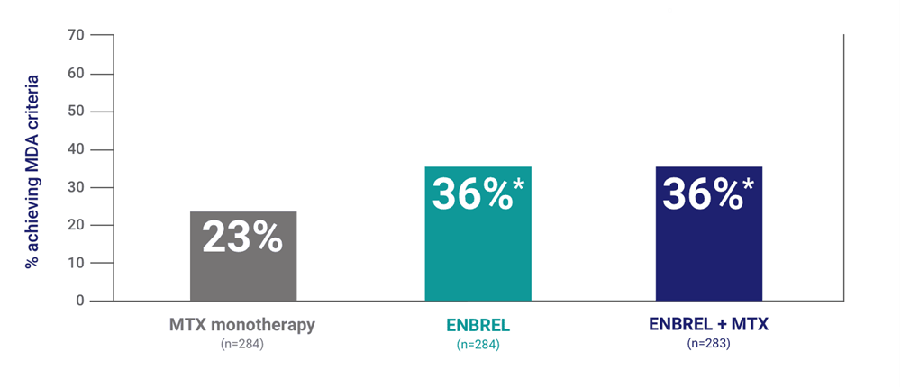 A chart from the ENBREL SEAM-PsA Study of MDA criteria achievement at 24 weeks (key secondary endpoint)