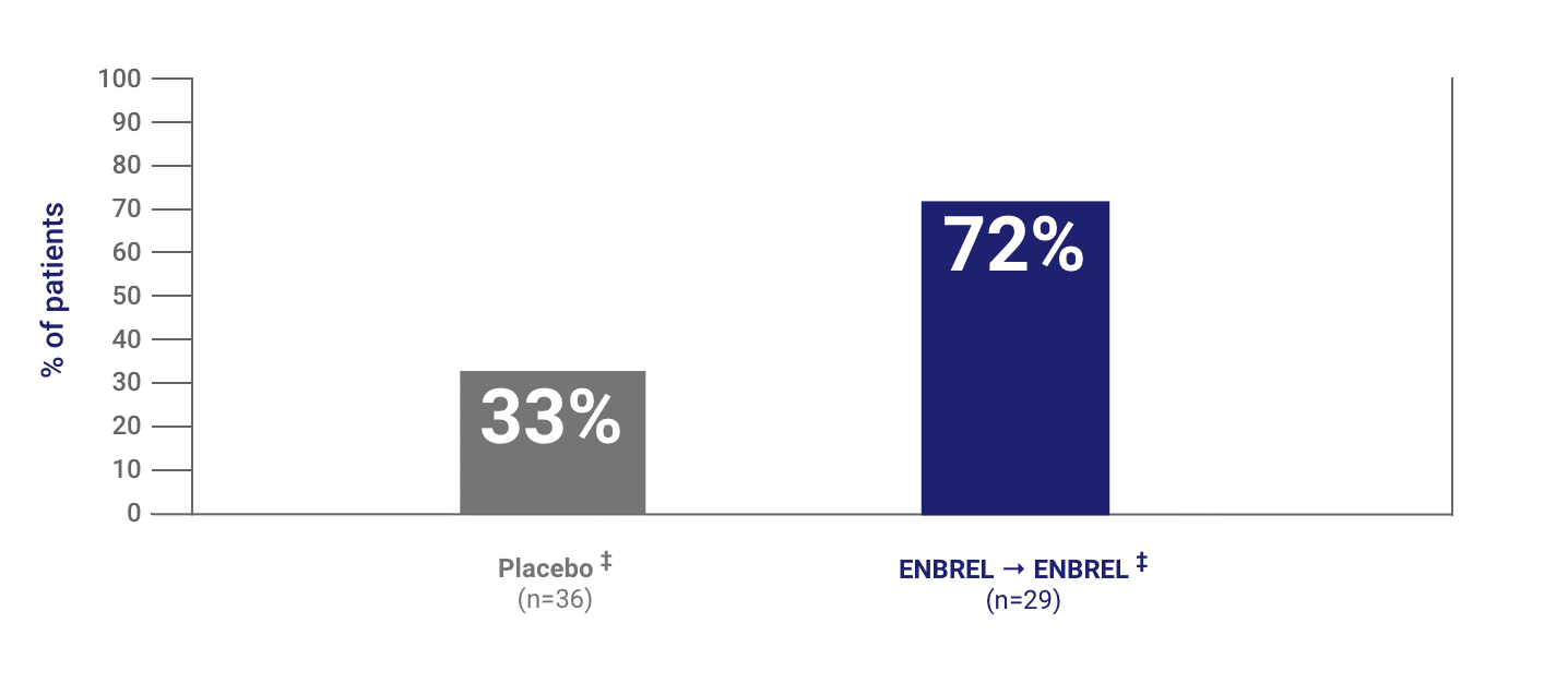 72% of Enbrel® (etanercept) patients had an sPGA of clear or almost clear skin at 24 weeks