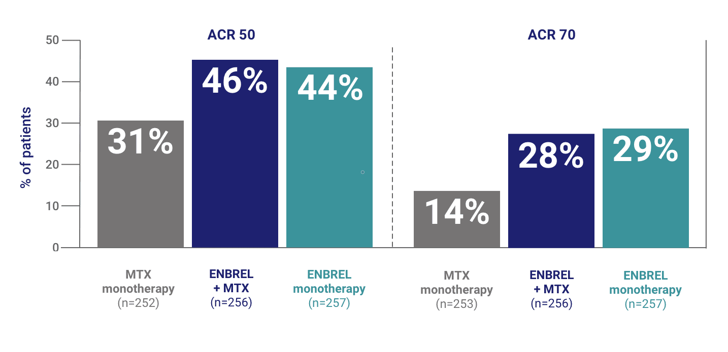 A chart from the ENBREL SEAM-PsA Study of the ACR 50 and ACR 70 comparison of patients on MTX monotherapy, ENBREL + MTX, and ENBREL monotherapy at Week 24