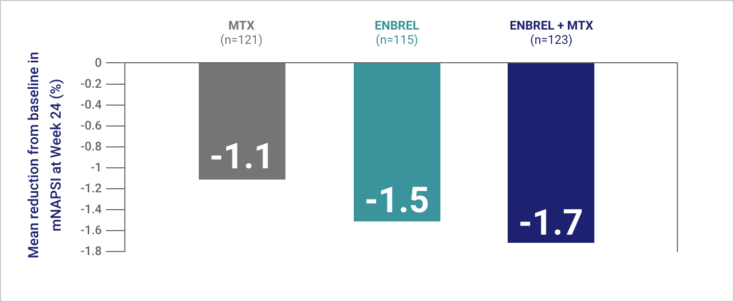 Patients taking Enbrel® (etanercept) with or without MTX experienced improvements in nail disease