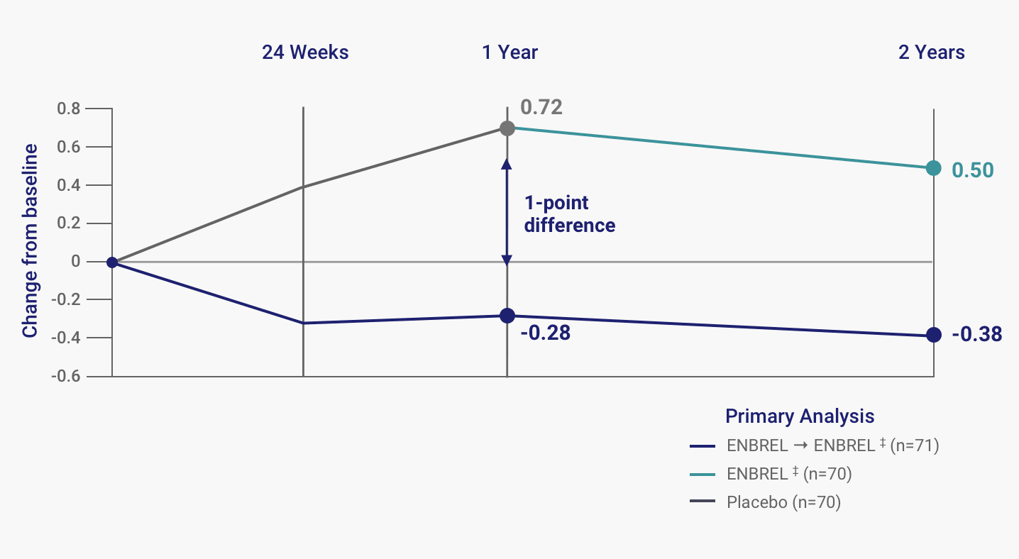 A chart from the ENBREL PsA Pivotal Study showing mean change in mTSS in patients on MTX monotherapy, ENBREL + MTX, and ENBREL monotherapy