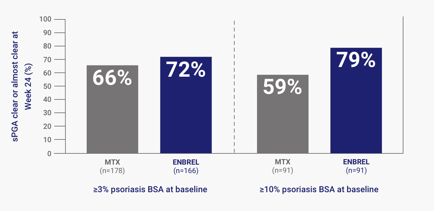 80% of Enbrel® (etanercept) patients experienced improvements in sPGA