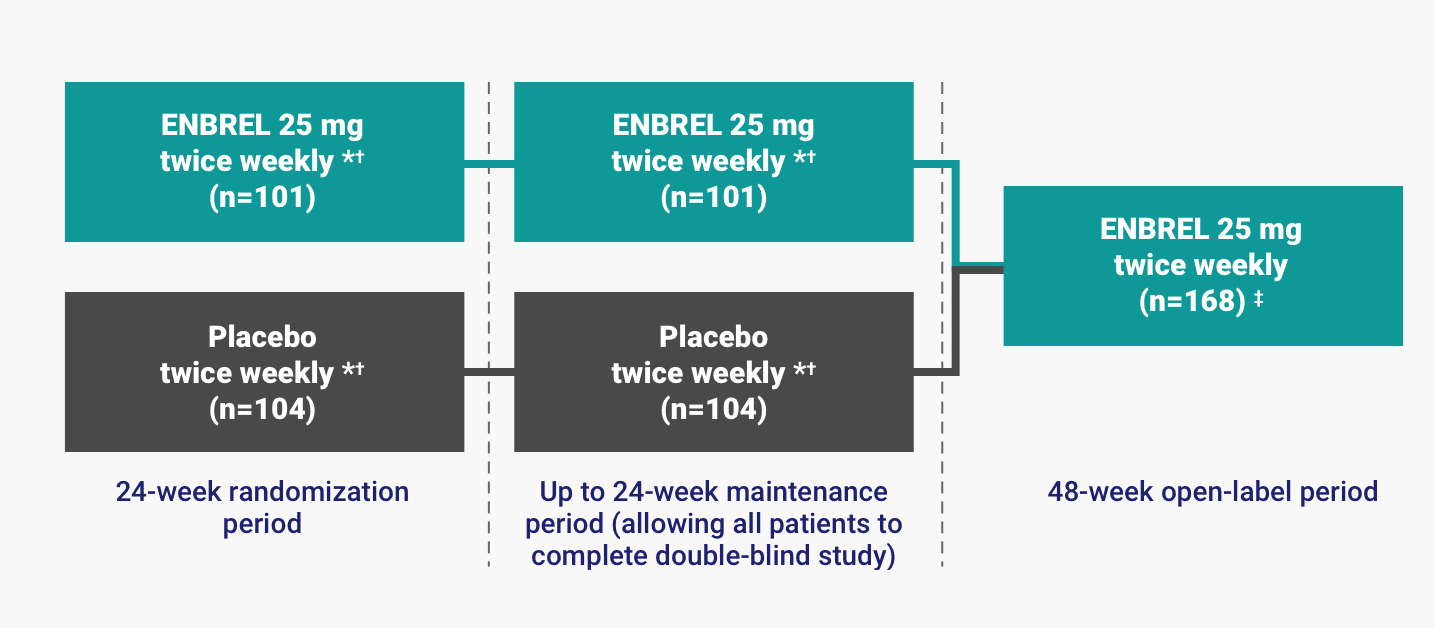 Additional study details for PsA pivotal study including dosage of 25mg Enbrel® (etanercept) twice weekly