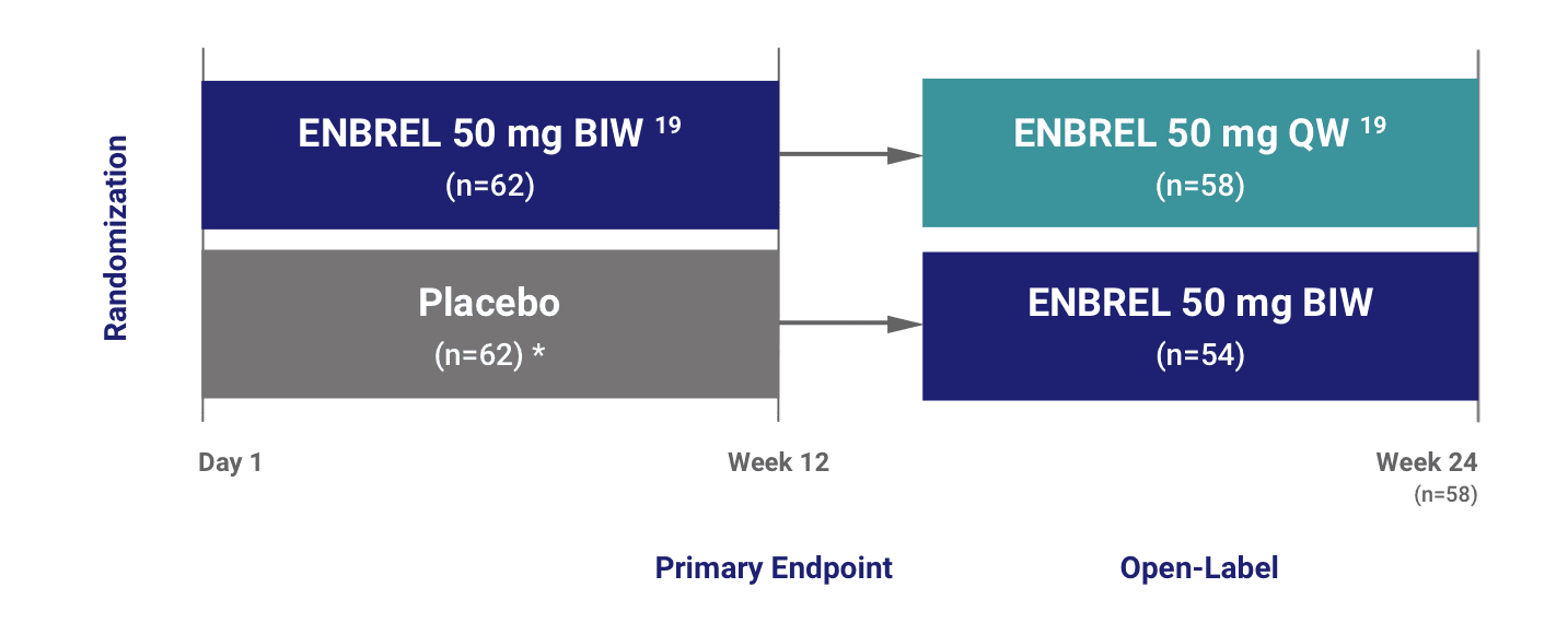 A chart showing additional Study Details and Study Schema from the ENBREL Scalp Involvement Study