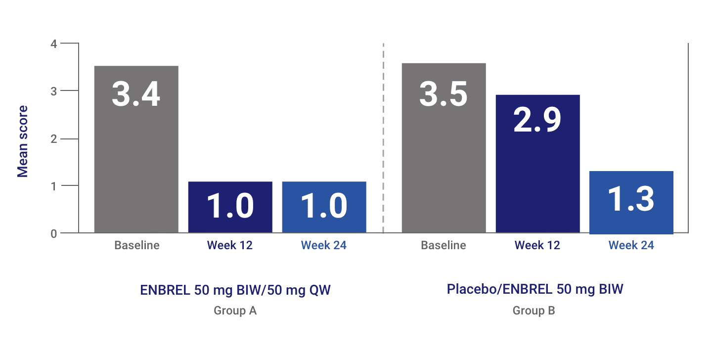 Improvement in mean itch score through 24 weeks showed patients experienced less scalp itch with Enbrel® (etanercept)