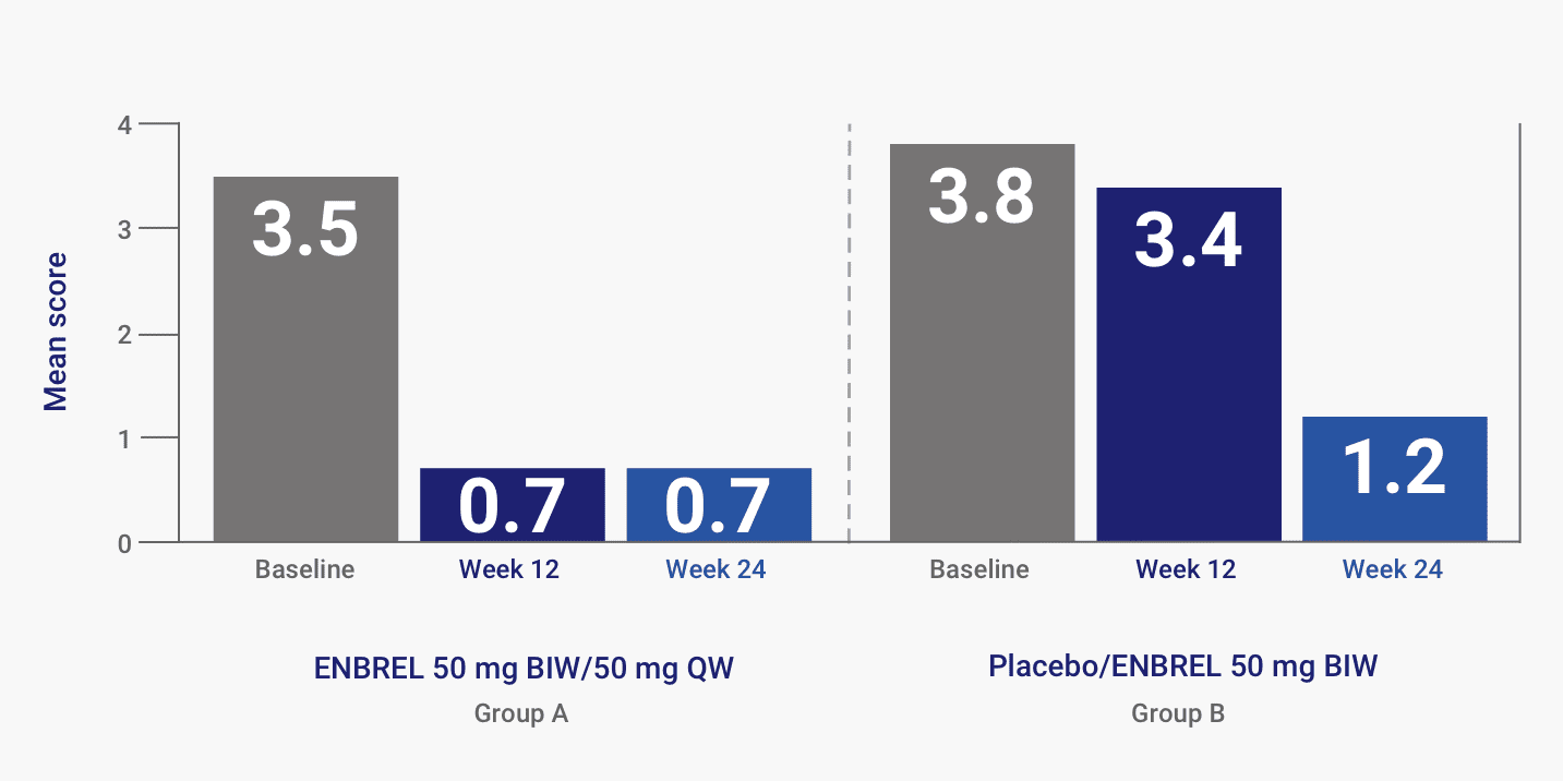 A chart from the ENBREL Scalp Involvement Study showing Improvement in mean pain score through Week 24