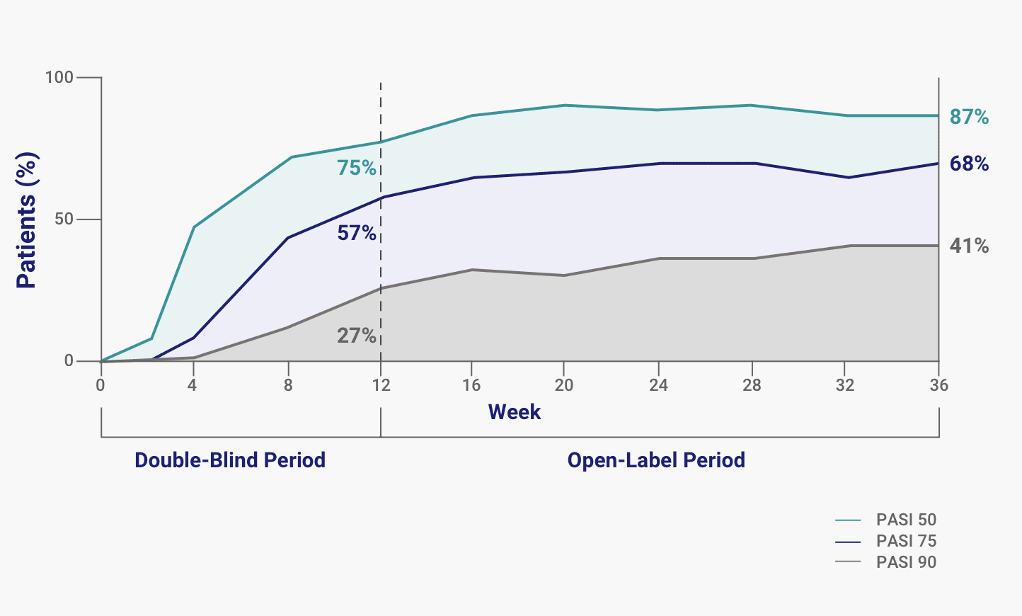 A chart from the ENBREL Pediatric Psoriasis Pivotal Study of patients who achieved a PASI 50/75/90 response at Week 12 and through Week 36 while taking ENBREL throughout