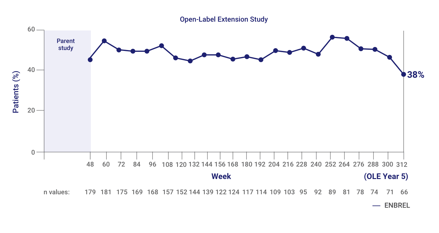 sPGA results through 312 weeks show 4 out of every 10 Enbrel® (etanercept) patients experienced clear or almost clear skin
