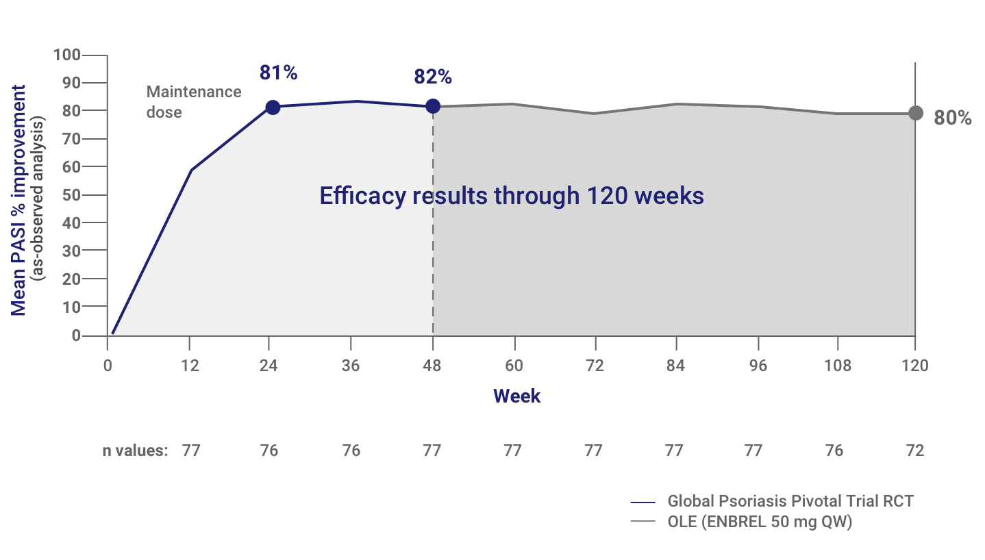 Mean PASI Improvement percentage during the Global Psoriasis Pivotal Trial and the OLE through 120 weeks was 80%