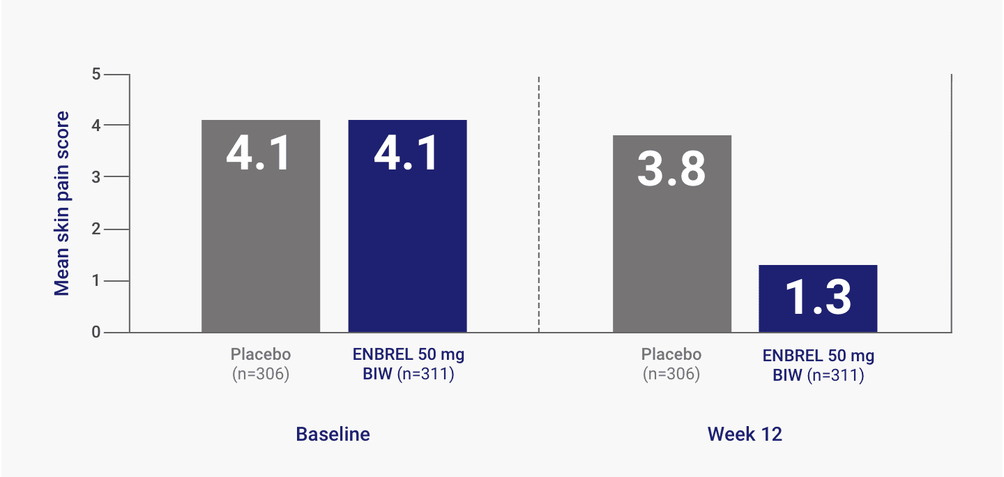 A chart from the ENBREL psoriasis Additional Phase 3 Study showing Improvement in Mean Skin Pain Score at Week 12 (LOCF)