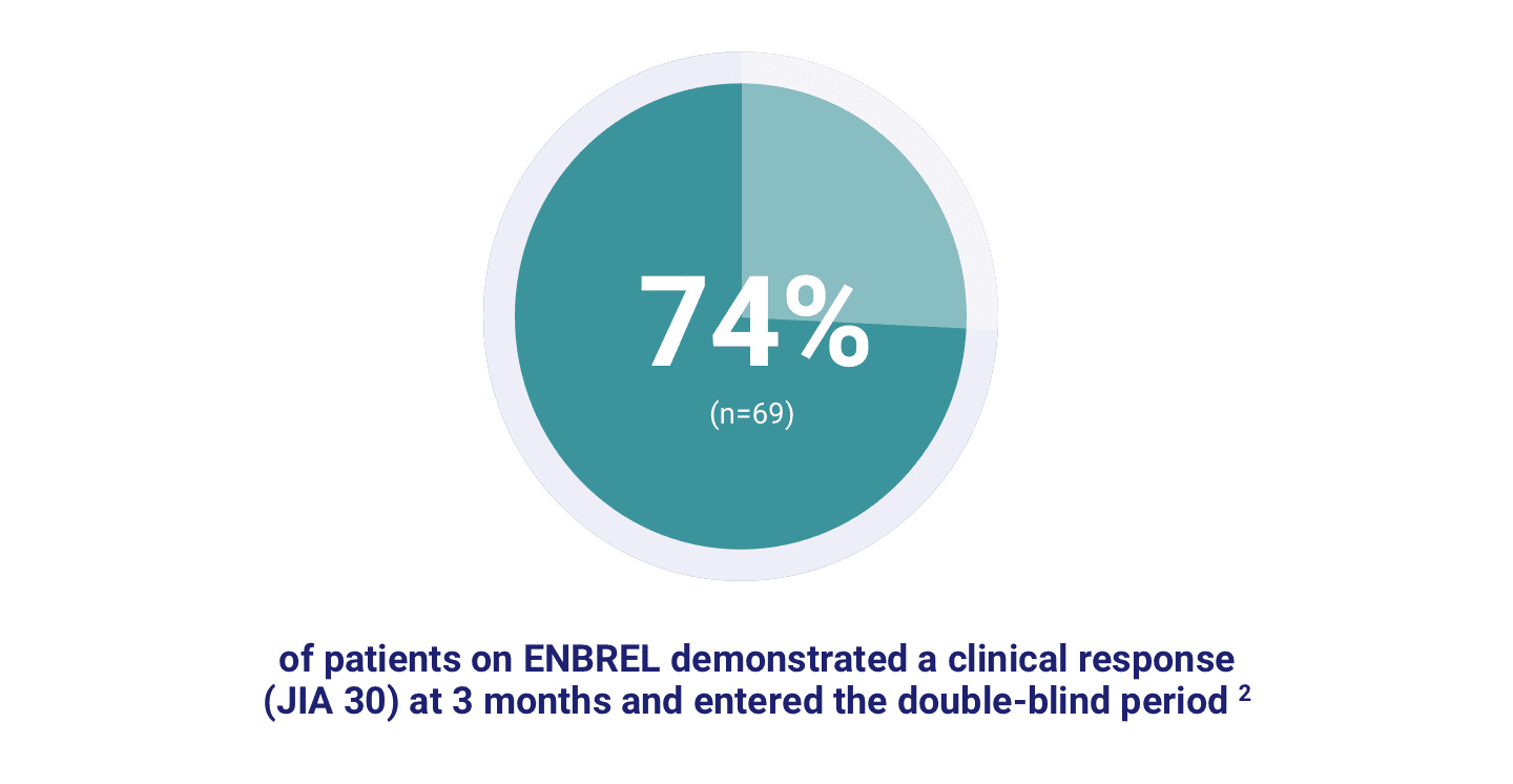 74% of patients on ENBREL demonstrated a clinical response (JIA 30) at 3 months and entered the double-blind period