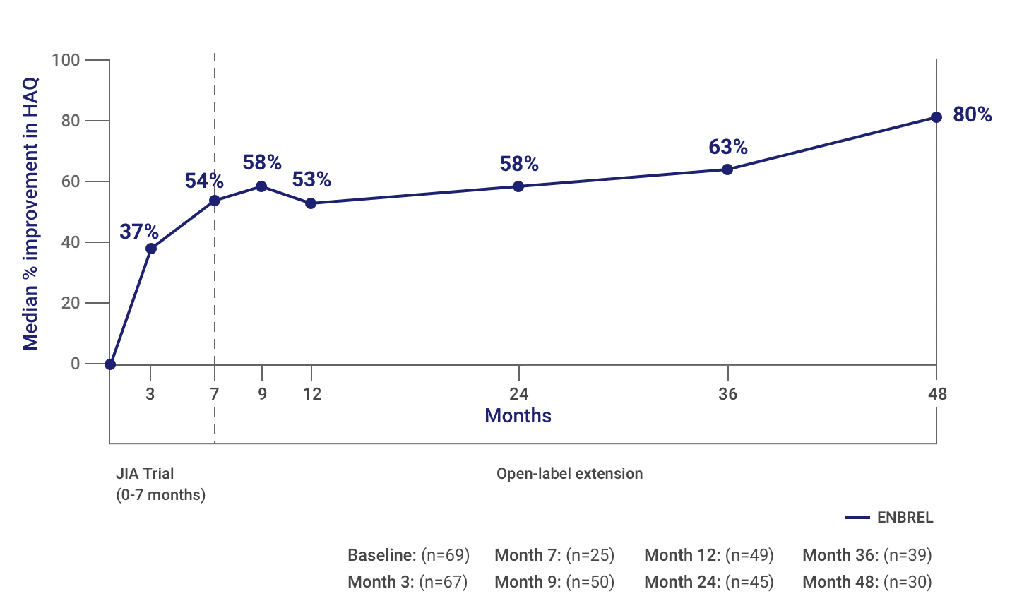 Enbrel® (etanercept) patients experienced improvement in physical function through 4 years