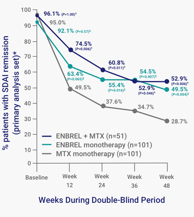 The percent of patients with SDAI remission at Week 48 of the SEAM-RA study was 52.9% for ENBREL plus MTX combination therapy, 49.5% for ENBREL monotherapy, and 28.7% for MTX monotherapy