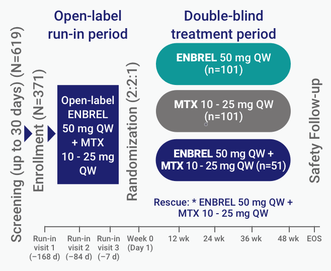 The Enbrel® (etanercept) SEAMRA double-blind randomized study design had 253 patients with moderate to severe
  rheumatoid arthritis (RA) in the double-blind period