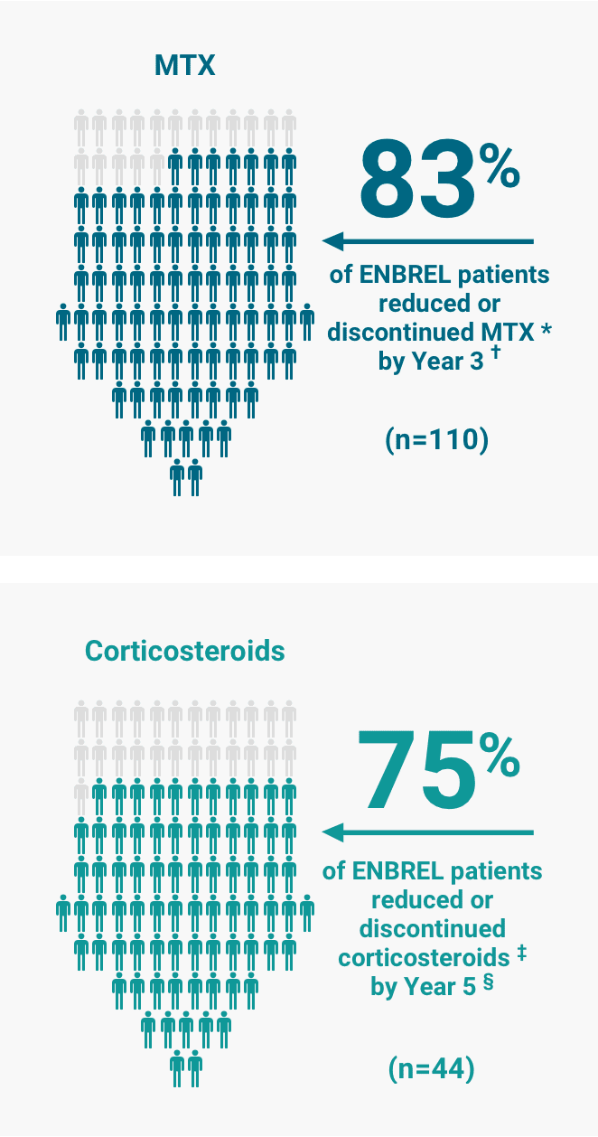 A graphic from the ENBREL ERA Study of the percent of ENBREL patients who reduced or discontinued MTX and corticosteroids