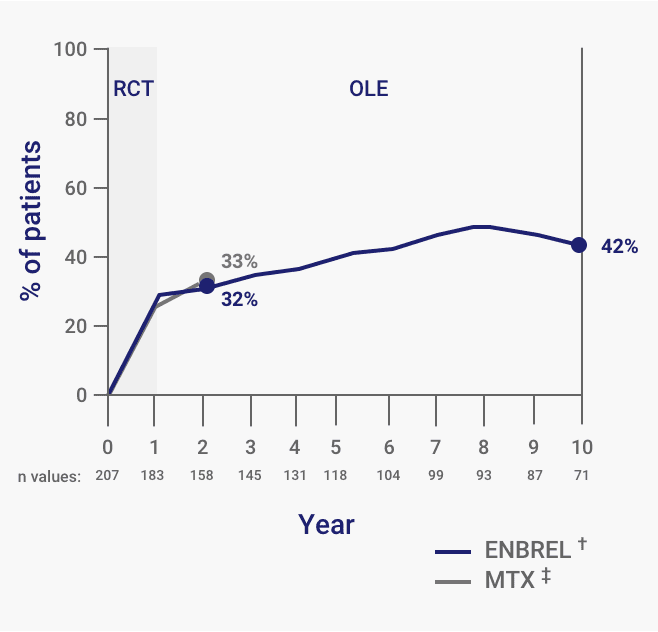 A chart from the ENBREL ERA Study of the percentage of patients who achieved DAS 28 remission (less than 2.6) (as observed)