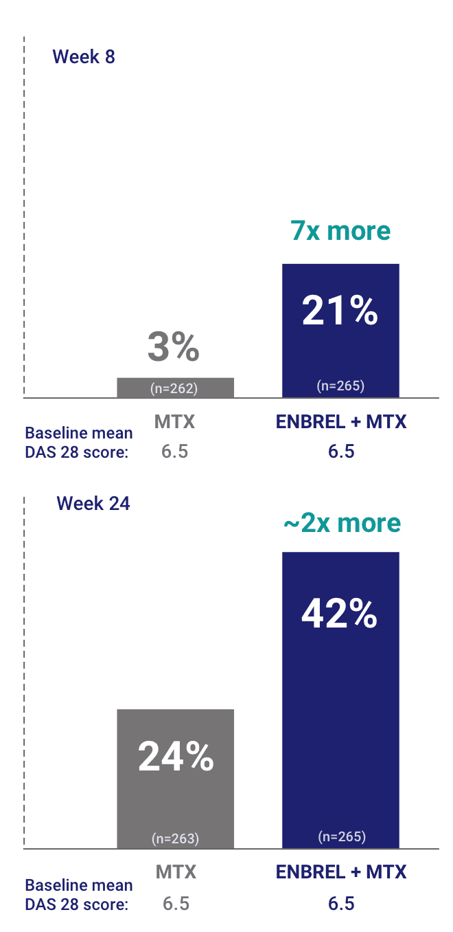 A chart from the ENBREL COMET Study of the percentage of patients achieving DAS 28 remission (less than 2.6) (LOCF)