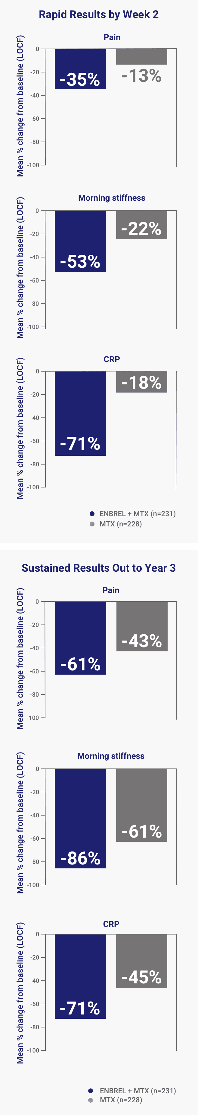 A chart from the ENBREL TEMPO Study of the reductions in pain, morning stiffness, and C-reactive protein (CRP). A chart from the ENBREL TEMPO Study of the sustained results out to Year 3.