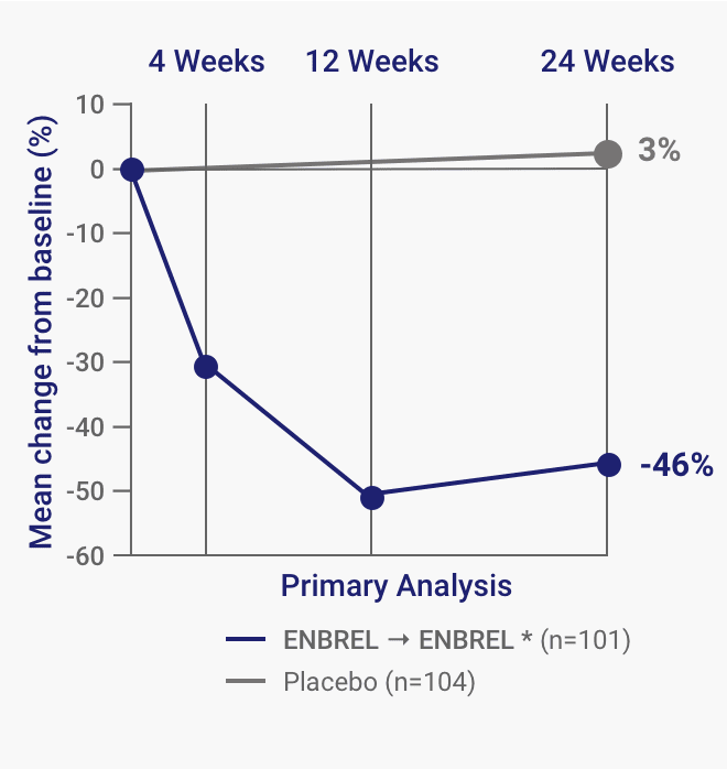Enbrel® (etanercept) patients experienced a 50% difference in pain assessment vs. placebo