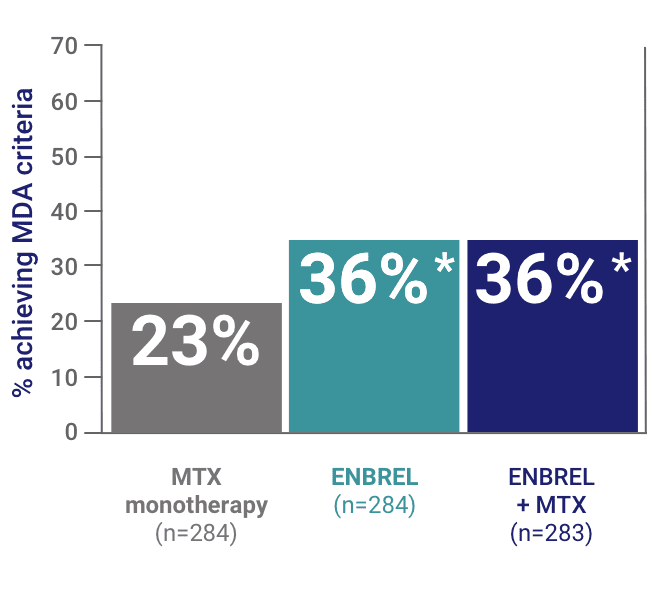 Patients taking Enbrel® (etanercept) with or without MTX experienced significant improvements in MDA response rates