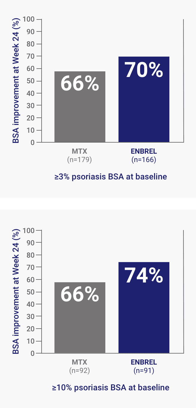 A chart from the ENBREL SEAM-PsA Study of BSA improvement at Week 24