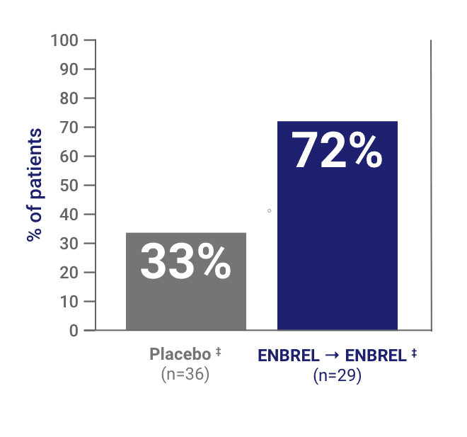 A chart from the ENBREL PsA Pivotal Study showing sPGA of clear or almost clear skin at Week 24 in patients with greater than or equal to 1% and less than 3% BSA at baseline