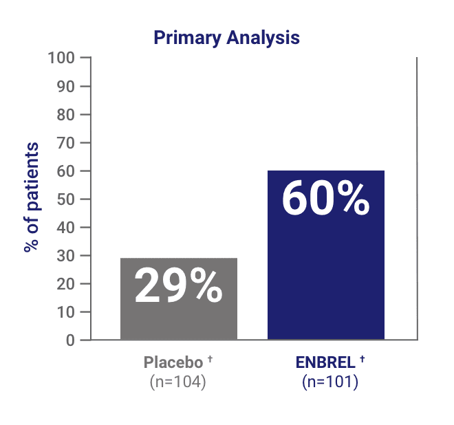 A chart from the ENBREL PsA Pivotal Study showing patients with HAQ score of less than or equal to 0.5 at Week 24