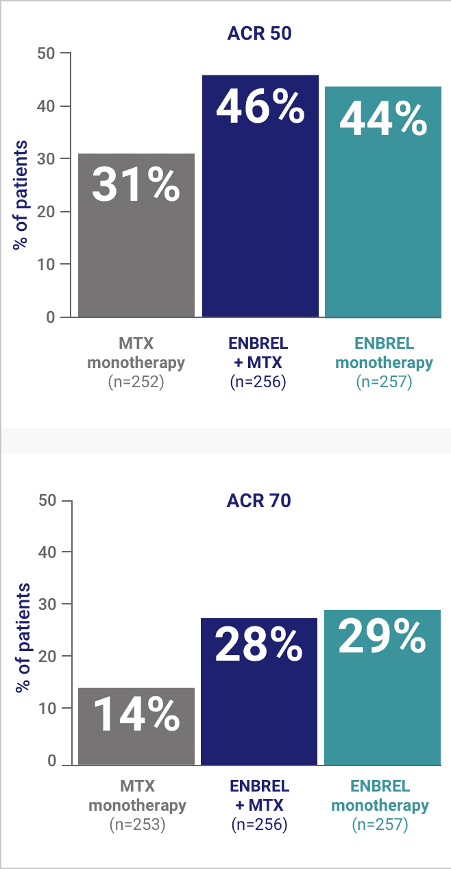 Patients taking Enbrel® (etanercept) with or without MTX experienced improvements in joint symptoms