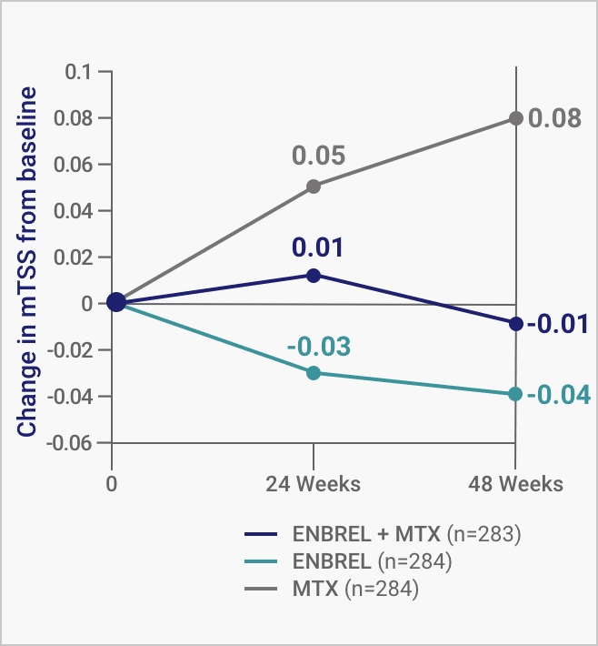 A chart from the ENBREL SEAM-PsA Study of the change in mTSS from baseline in patients on MTX monotherapy, ENBREL + MTX, and ENBREL monotherapy