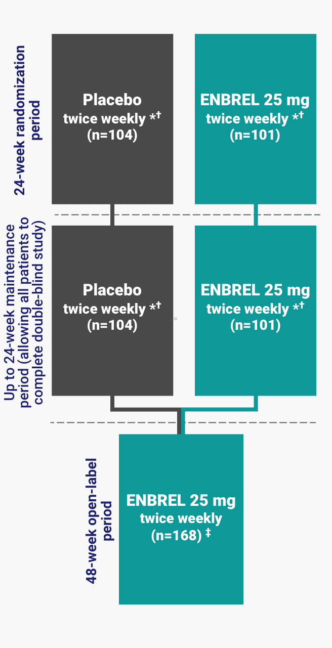 Additional study details for PsA pivotal study including dosage of 25mg Enbrel® (etanercept) twice weekly