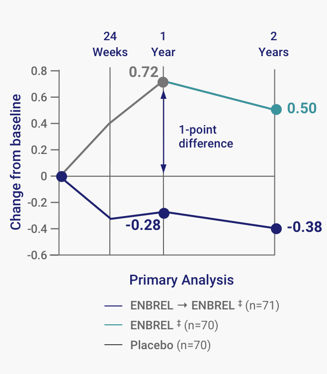 Mean change in mTSS revealed 86% of Enbrel® (etanercept) patients showed no radiographic progression