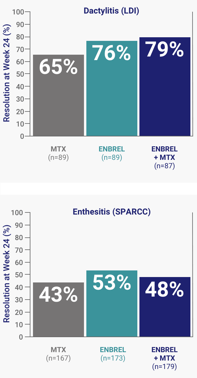 A chart from the ENBREL SEAM-PsA Study of the Dactylitis (LDI) and Enthesitis (SPARCC) resolution at Week 24