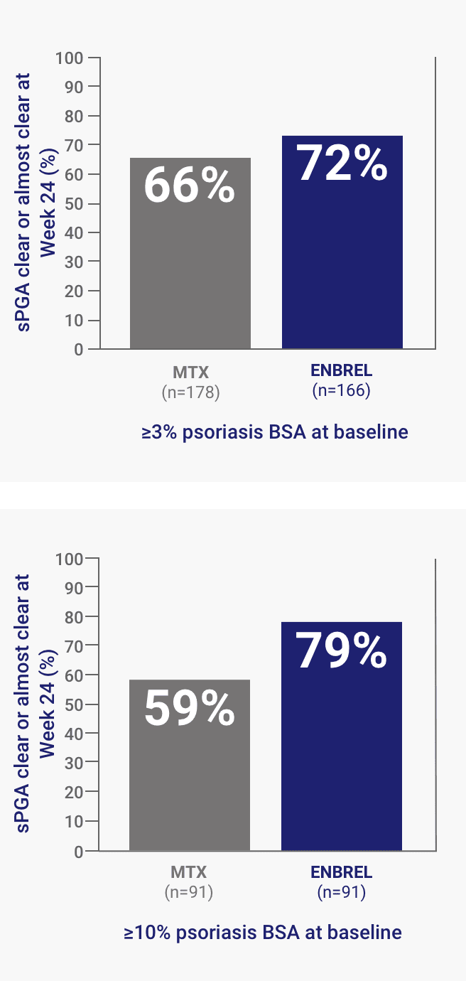 80% of Enbrel® (etanercept) patients experienced improvements in sPGA