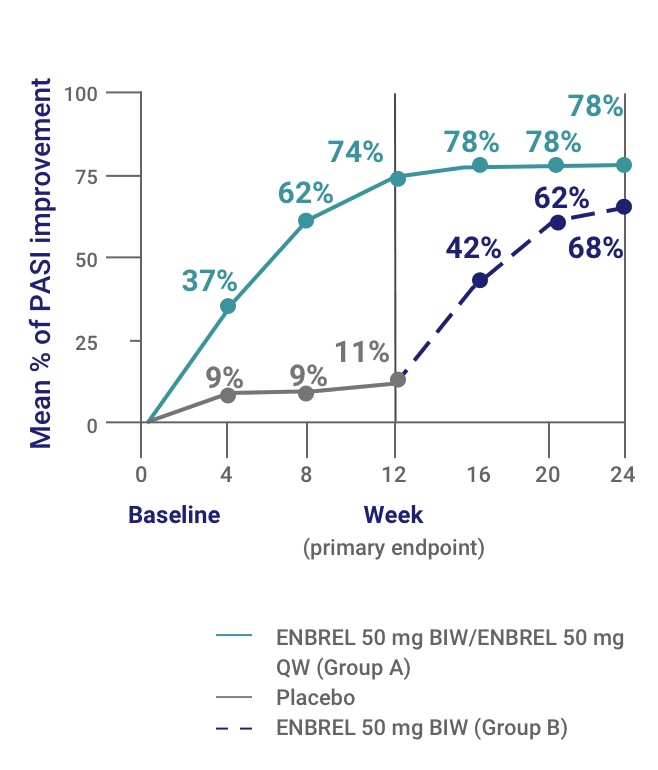 A chart showing mean percent improvement in PASI score at Weeks 12 and 24 from the ENBREL Scalp Involvement Study