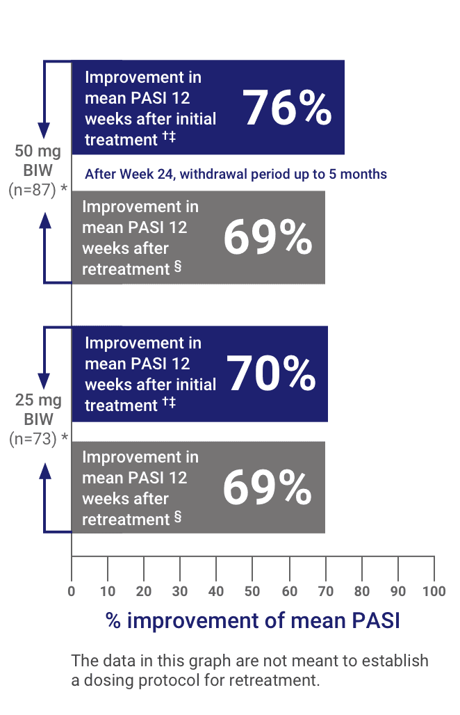 Improvement in mean PASI in the US psoriasis pivotal Trial through 60 weeks