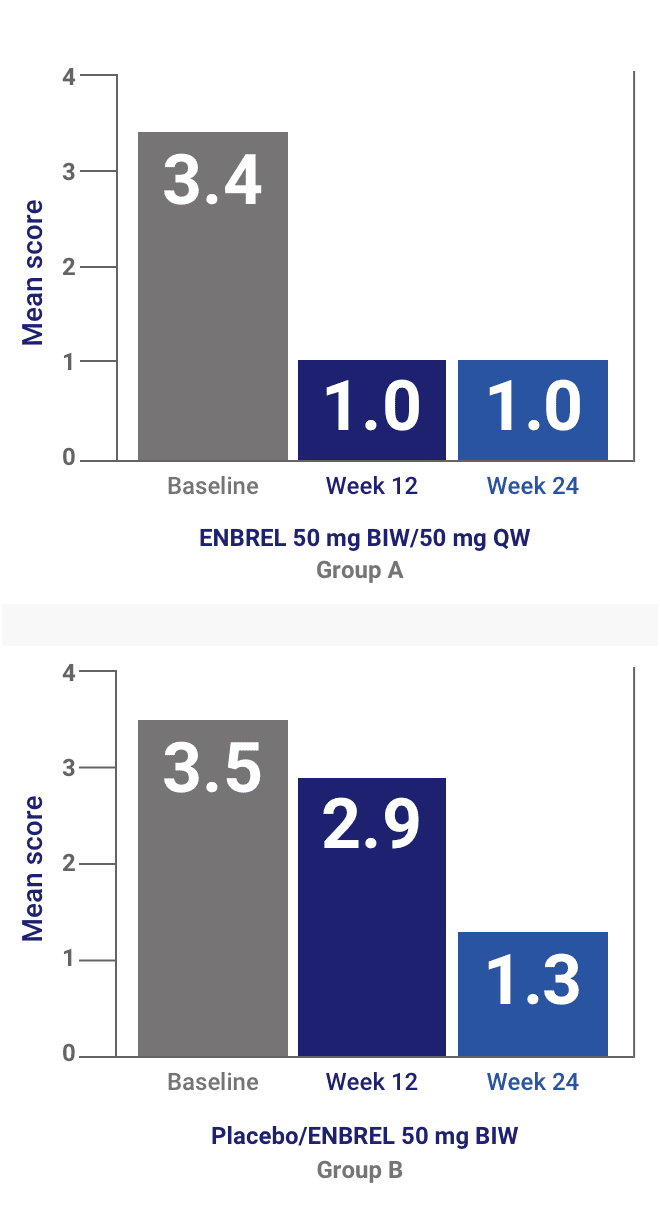 A chart from the ENBREL Scalp Involvement Study showing Improvement in mean itch score through Week 24