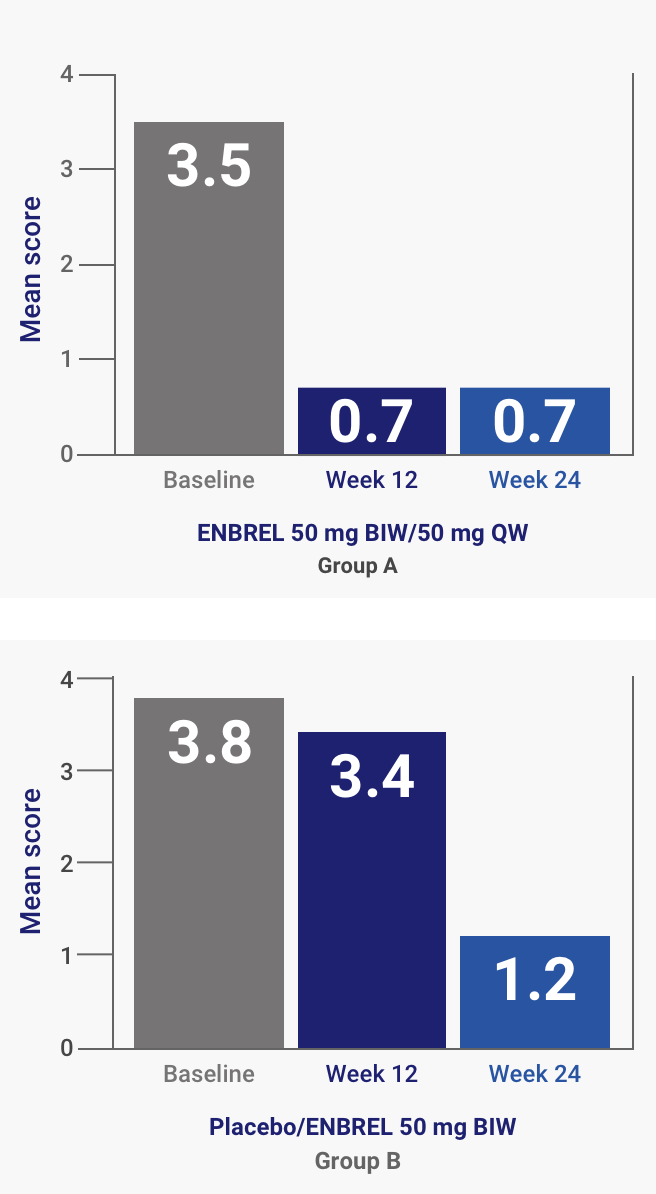 A chart from the ENBREL Scalp Involvement Study showing Improvement in mean pain score through Week 24