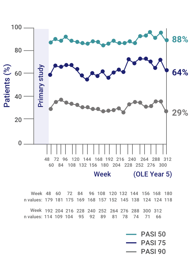 A chart from the ENBREL Pediatric Psoriasis Pivotal Study of the percent of ENBREL patients who achieved a PASI 50/75/90 response through 312 weeks (ITT as observed)