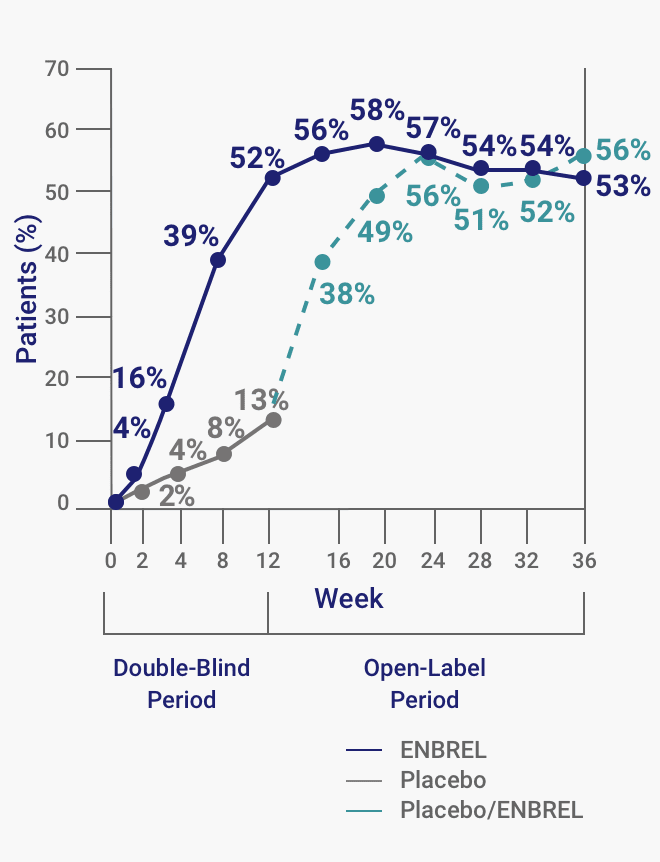 A chart from the ENBREL Pediatric Psoriasis Pivotal Study showing sPGA of Clear Skin or Almost Clear Skin at Week 12 Through 36 Weeks