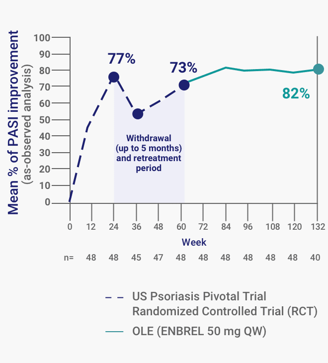 A chart of the mean % of PASI improvement from the ENBREL US Psoriasis Pivotal Trial and the OLE
