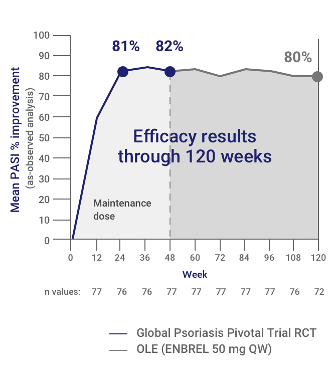 A chart showing mean PASI improvement (%) during the Global ENBREL Psoriasis Pivotal Trial and the OLE