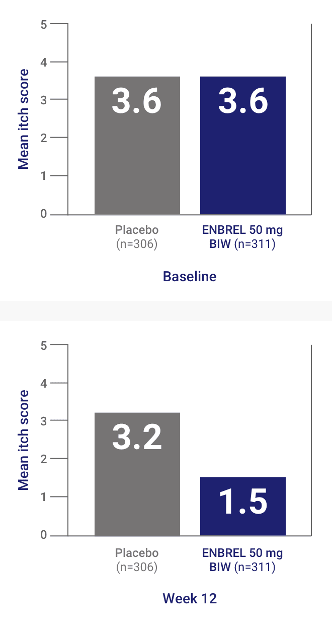 A chart from the ENBREL psoriasis Additional Phase 3 Study showing Itch scores reported by ENBREL patients at baseline and at Week 12 (LOCF)