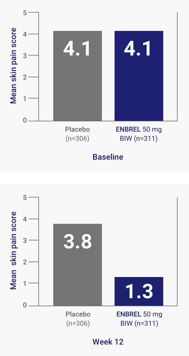 A chart from the ENBREL psoriasis Additional Phase 3 Study showing Improvement in Mean Skin Pain Score at Week 12 (LOCF)